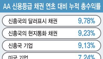 한국 채권, 美 국채 꺾고 '안전 피난처'로 급부상