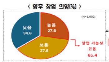 미취업 청년 절반 "창업 환경 부정적"…자금 지원 필요성