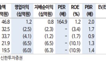 에스퓨얼셀, 성장성 훼손 지속…투자의견 하향-신한