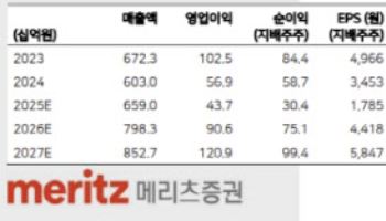 해성디에스, DDR 점유율 확대로 실적 성장…목표가↑-메리츠