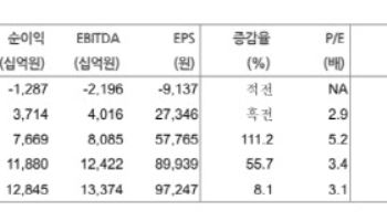 SK스퀘어, 꾸준한 관심으로 지켜볼 것…목표가↑-현대차