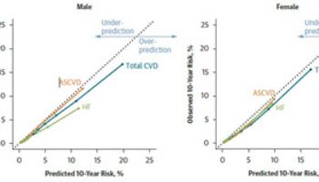 미국심장협회 ‘PREVENT 모형’, 한국인 대상 유효성 검증