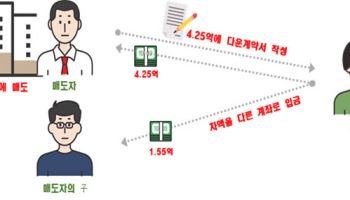 '다운계약서' 등 부동산 거래 불법 행위 단속 설명회 개최