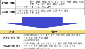이재명 정부 첫 공공의료기관 평가…확 달라졌다