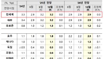 OECD 한국 올해 성장률 1.0% 유지…내년은 2.2%→2.1%