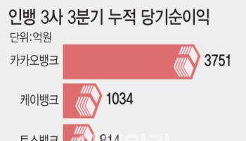 인뱅3사, 3Q 누적 순익 5600억원…외형 성장·2위 다툼 치열