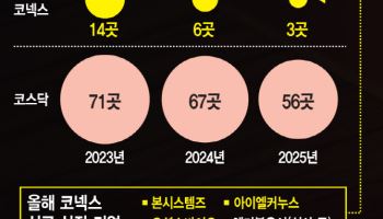 쪼그라든 코넥스, 신규 상장 '뚝'…업계는 "코스닥과 합쳐야"