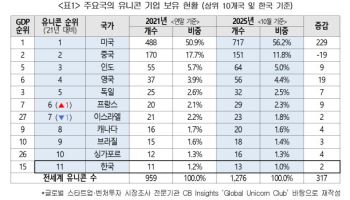 美 유니콘 기업 4년간 229개 증가…韓 고작 2개 늘었다
