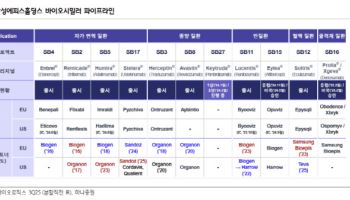 삼성에피스홀딩스, 업종 내 큰 폭 저평가…적정주가 61만원-하나