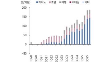 롯데관광개발, 비수기에도 서프라이즈…4분기 실적 기대-키움