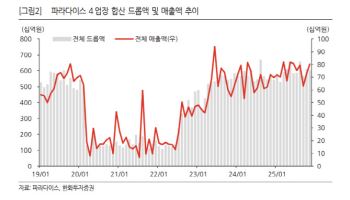 파라다이스, 견조한 실적·주가 우상향 전망-한화