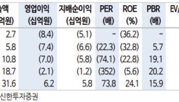 쓰리빌리언, 美 진출로 성장 가속화…내년 하반기 흑전 기대-신한