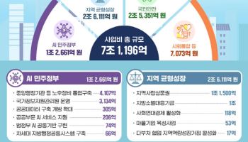 내년도 행안부 예산 76.9조…국정과제 지원 집중 투자