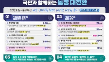내년 농식품부 예산 20.1조…농어촌 기본소득 10개군으로 확대