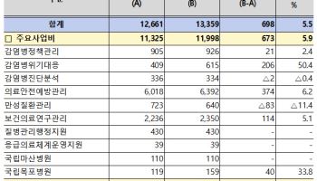 질병청 예산 1조3359억 확정…조류AI·두창 백신 증액