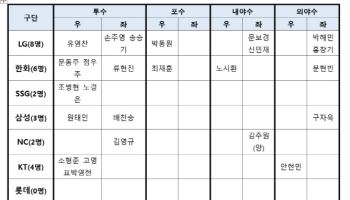 WBC 1차 캠프 참가 선수 29명 확정...우승팀 LG 최다 8명