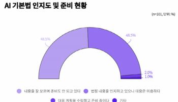 AI 기본법 시행 코앞인데…스타트업 98% “대비 미흡”