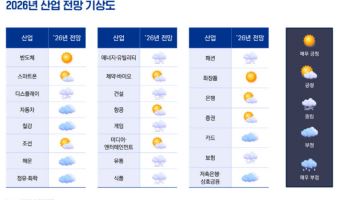 삼정KPMG, 내년 국내 경제·산업 전망…반도체·화장품 ‘매우 긍정적’