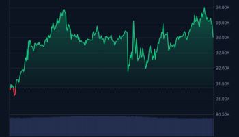 비트코인 9만 3000달러대…반등세 유지