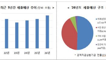 금융위, 내년 예산 4.6조…국민성장펀드 1조