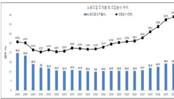 작년 노조 조직률 13% '정체'…조합원은 4만명 증가