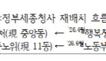 정부세종청사 재배치 착수, 내년 상반기 완료