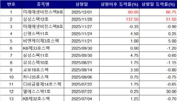 공모시장 활황에 스팩도 편승…새내기 스팩 강세