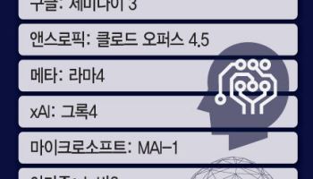 AI생태계, 1등 기업만 살아남는다…글로벌AI, '공격경영' 속도