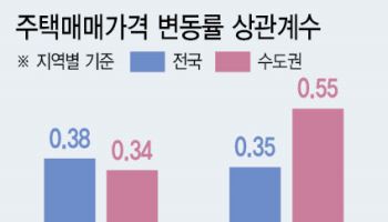 20년 간 수도권 집값 올린 두 주범은?…"유동성·금리 관리해야"