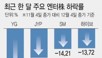 BTS·빅뱅 컴백 예고에도 이어지는 엔터株 부진…“내년은 다를 것”
