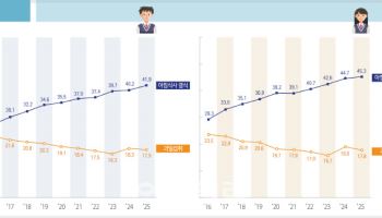 "아침 거르는 청소년 늘어난다"…우울증·학업장애 발생 우려