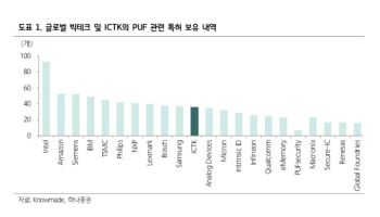 아이씨티케이, 암호환폐 보안시장 최대 수혜주-하나