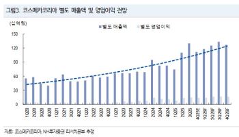 코스메카코리아, 내년 상장 이래 최대 실적 경신 전망-NH