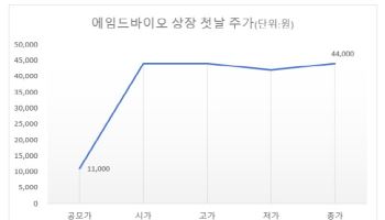 코스닥 '따따블' 또 나왔다…'삼성 픽' 에임드바이오 시총 19위 껑충