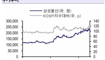 삼성물산, 주주환원정책까지 추가시 금상첨화…목표가↑-흥국