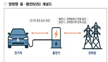 주차된 전기차 전력망 잇는다…V2G 협의체 발족