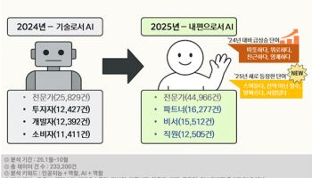 서울시민, AI를 '같이 사는 동반자'로 받아들이다