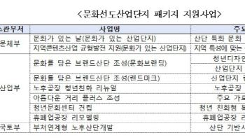 정부 `문화선도산단` 3개소 공모…"청년 찾도록 키운다"