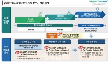 정부, ‘연구하는 의사’ 키운다…글로벌 인재 육성 속도