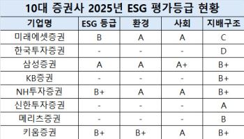 증권사 지배구조, 절반이 '다소 취약'…업계 1~2위 낙제점