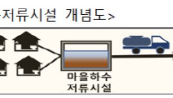 기후부, 농어촌 마을 오수 모았다 한번에 처리…경제성↑