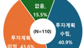 고관세·고환율에 법인세까지…기업 60%, 투자계획 못세웠다