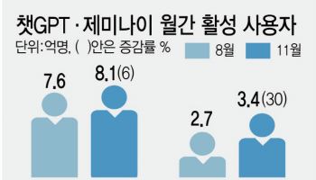 오픈AI 독주 '흔들'···구글 제미나이, 활성사용자 증가율 앞서