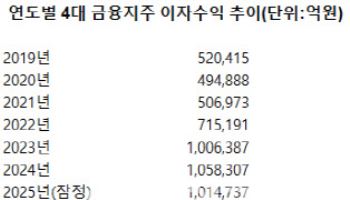 4대 금융지주 올해 이자수익 줄었지만, 순이익은 늘었다