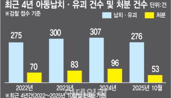“피해아동은 트라우마 호소하는데”…실형비율 25% 불과