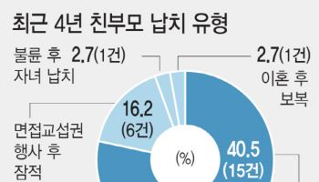 이혼소송 중 "내 아이를 납치해야겠어"…뻥뚫린 아동인도