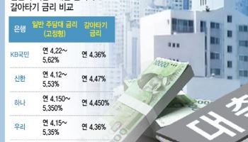 "대출 갈아타지 마세요"…비싼 금리에, 대환대출 무용지물