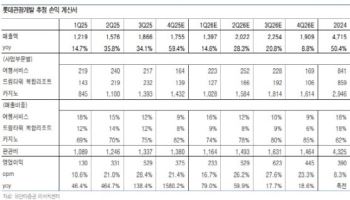 롯데관광개발, 주가 상승 랠리 이어진다…목표가 17%↑-유안타