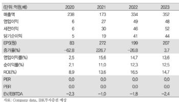 에스피소프트, 중장기 성장 모멘텀과 주주환원 주목-IBK