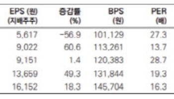 삼성전기, AI 모멘텀 강화…목표가 10.7%↑-메리츠